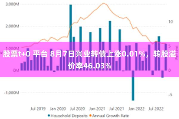 股票t+0 平台 8月7日兴业转债上涨0.01%，转股溢价率46.03%